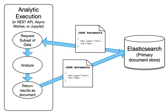 Analytic Execution