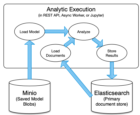 Apply Analytic Model