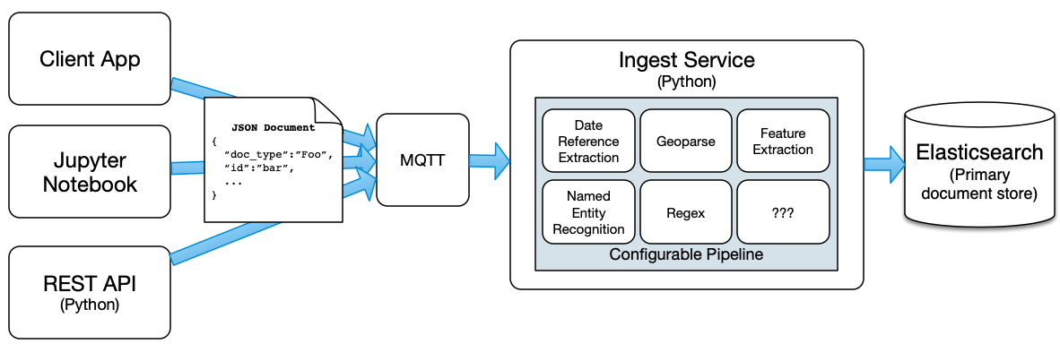 Data Ingest