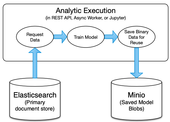 Train Analytic Model